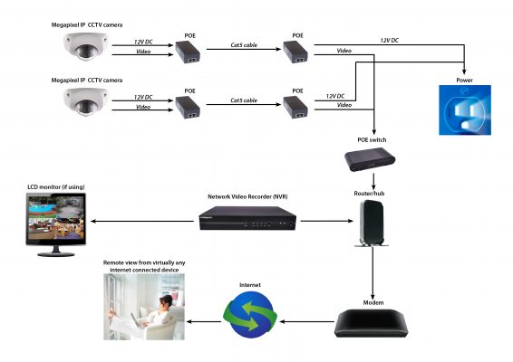 دوربین مداربسته تحت شبکه (IP) و اجزای آن